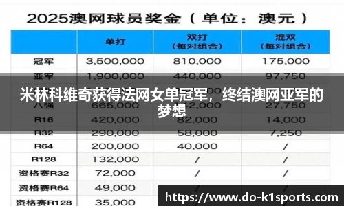 米林科维奇获得法网女单冠军，终结澳网亚军的梦想